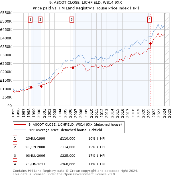 9, ASCOT CLOSE, LICHFIELD, WS14 9XX: Price paid vs HM Land Registry's House Price Index