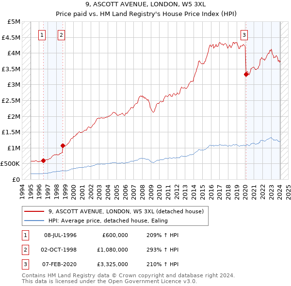 9, ASCOTT AVENUE, LONDON, W5 3XL: Price paid vs HM Land Registry's House Price Index