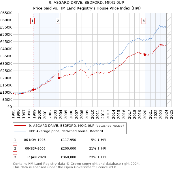 9, ASGARD DRIVE, BEDFORD, MK41 0UP: Price paid vs HM Land Registry's House Price Index