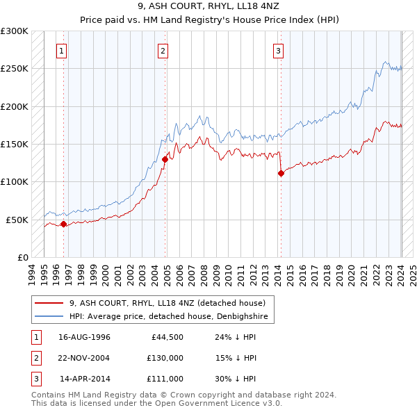 9, ASH COURT, RHYL, LL18 4NZ: Price paid vs HM Land Registry's House Price Index
