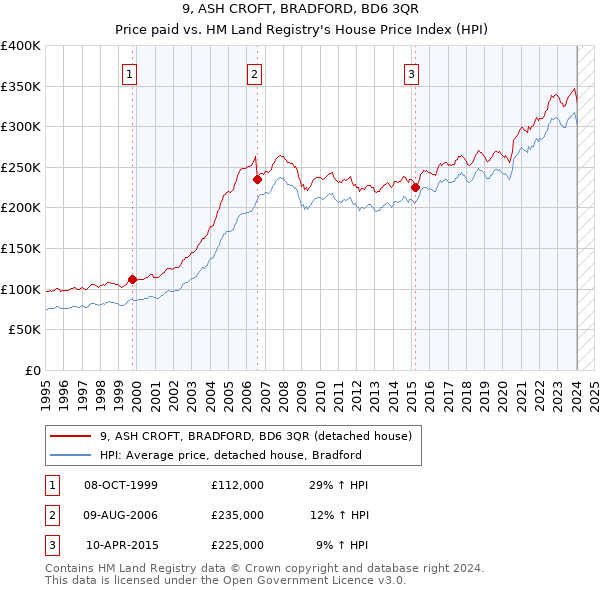 9, ASH CROFT, BRADFORD, BD6 3QR: Price paid vs HM Land Registry's House Price Index