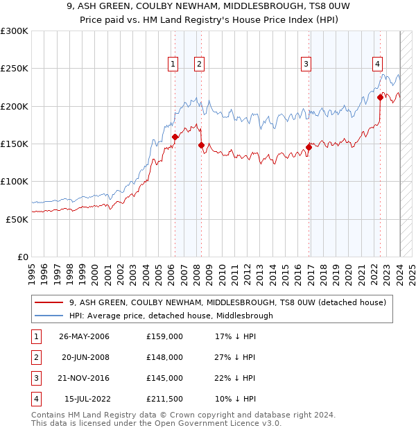 9, ASH GREEN, COULBY NEWHAM, MIDDLESBROUGH, TS8 0UW: Price paid vs HM Land Registry's House Price Index