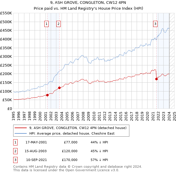 9, ASH GROVE, CONGLETON, CW12 4PN: Price paid vs HM Land Registry's House Price Index