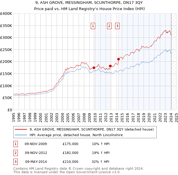 9, ASH GROVE, MESSINGHAM, SCUNTHORPE, DN17 3QY: Price paid vs HM Land Registry's House Price Index