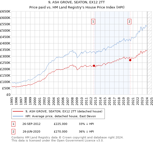 9, ASH GROVE, SEATON, EX12 2TT: Price paid vs HM Land Registry's House Price Index