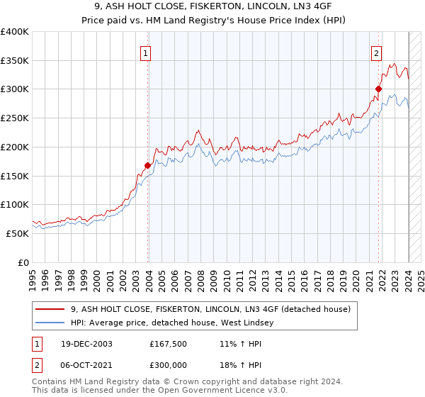 9, ASH HOLT CLOSE, FISKERTON, LINCOLN, LN3 4GF: Price paid vs HM Land Registry's House Price Index