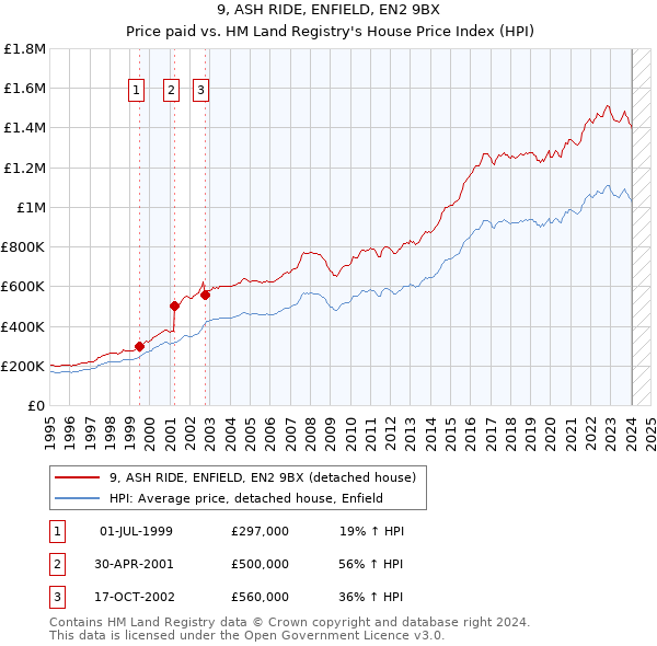 9, ASH RIDE, ENFIELD, EN2 9BX: Price paid vs HM Land Registry's House Price Index