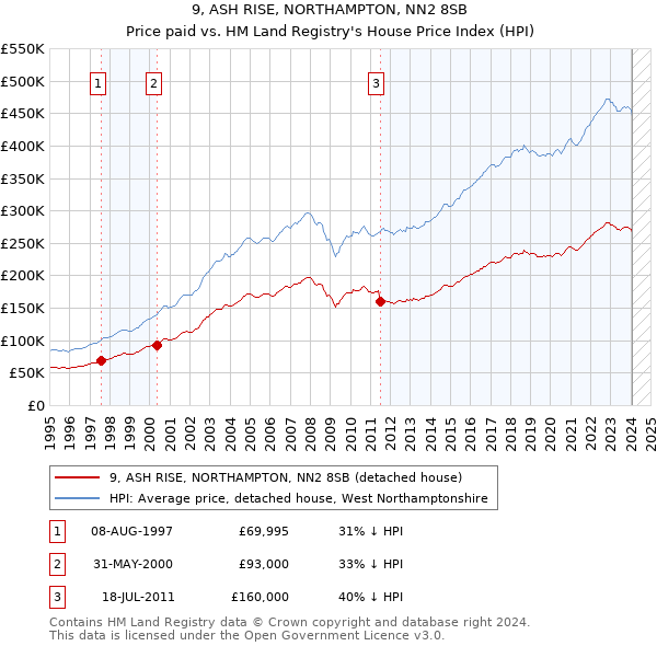 9, ASH RISE, NORTHAMPTON, NN2 8SB: Price paid vs HM Land Registry's House Price Index
