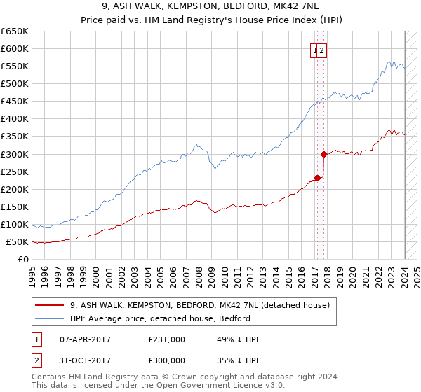 9, ASH WALK, KEMPSTON, BEDFORD, MK42 7NL: Price paid vs HM Land Registry's House Price Index