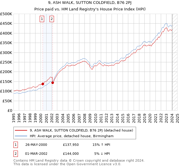 9, ASH WALK, SUTTON COLDFIELD, B76 2PJ: Price paid vs HM Land Registry's House Price Index