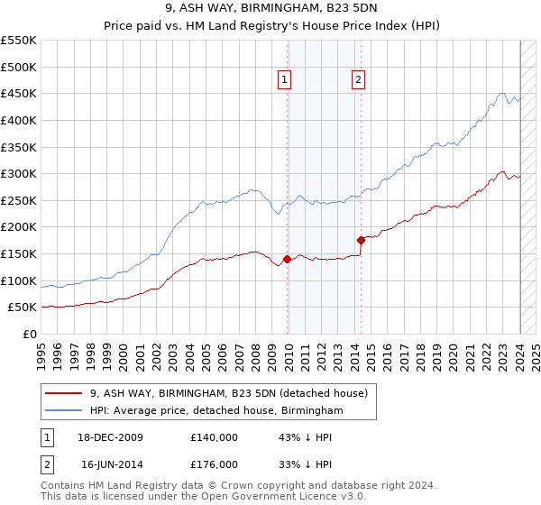 9, ASH WAY, BIRMINGHAM, B23 5DN: Price paid vs HM Land Registry's House Price Index