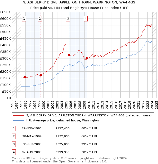 9, ASHBERRY DRIVE, APPLETON THORN, WARRINGTON, WA4 4QS: Price paid vs HM Land Registry's House Price Index