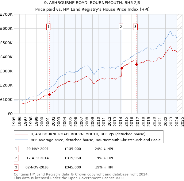 9, ASHBOURNE ROAD, BOURNEMOUTH, BH5 2JS: Price paid vs HM Land Registry's House Price Index