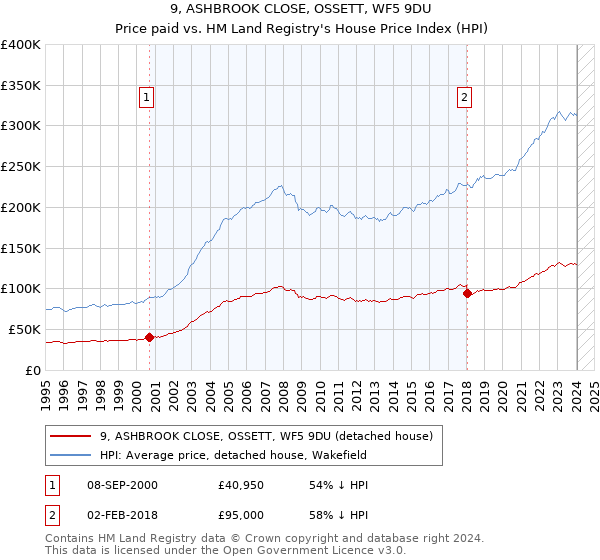 9, ASHBROOK CLOSE, OSSETT, WF5 9DU: Price paid vs HM Land Registry's House Price Index