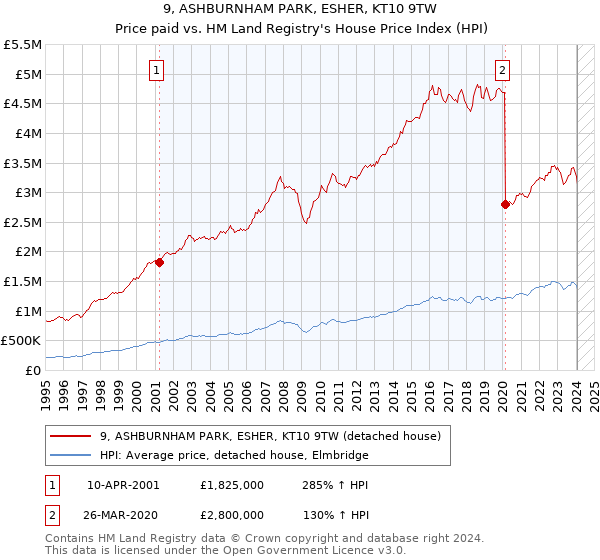9, ASHBURNHAM PARK, ESHER, KT10 9TW: Price paid vs HM Land Registry's House Price Index
