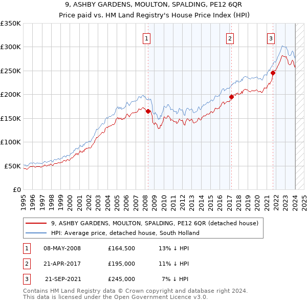 9, ASHBY GARDENS, MOULTON, SPALDING, PE12 6QR: Price paid vs HM Land Registry's House Price Index