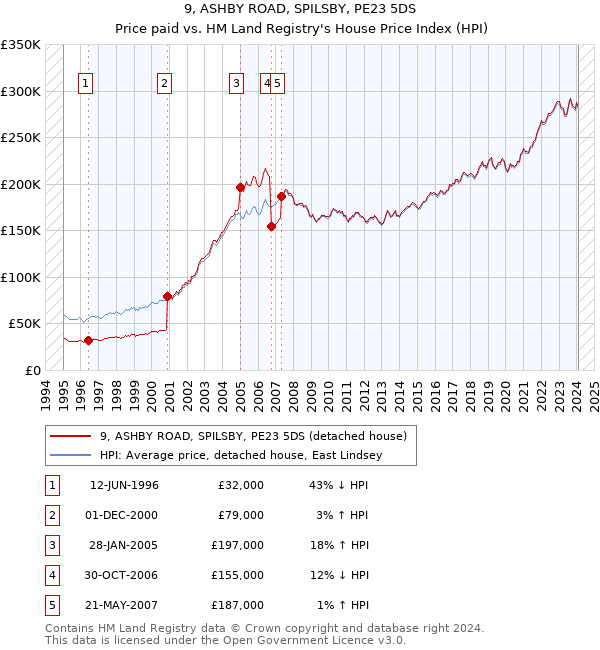 9, ASHBY ROAD, SPILSBY, PE23 5DS: Price paid vs HM Land Registry's House Price Index