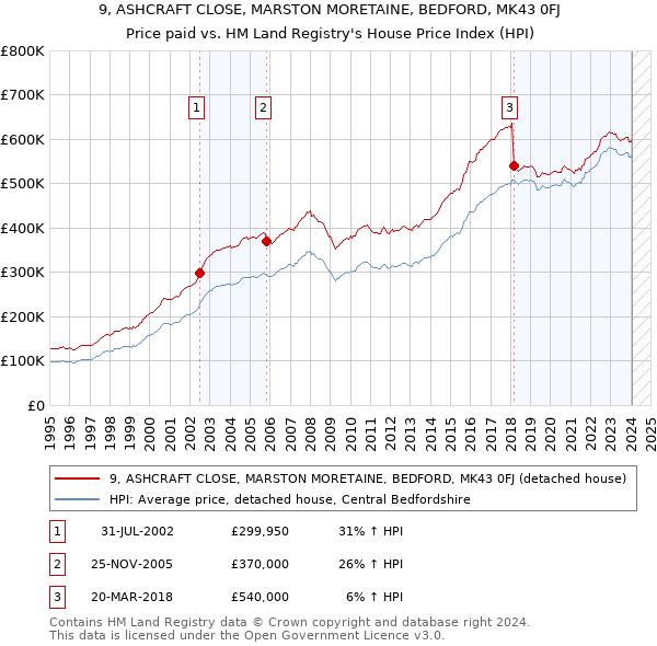 9, ASHCRAFT CLOSE, MARSTON MORETAINE, BEDFORD, MK43 0FJ: Price paid vs HM Land Registry's House Price Index