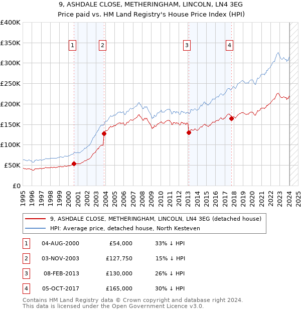 9, ASHDALE CLOSE, METHERINGHAM, LINCOLN, LN4 3EG: Price paid vs HM Land Registry's House Price Index