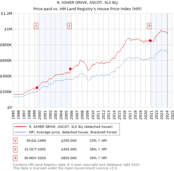 9, ASHER DRIVE, ASCOT, SL5 8LJ: Price paid vs HM Land Registry's House Price Index