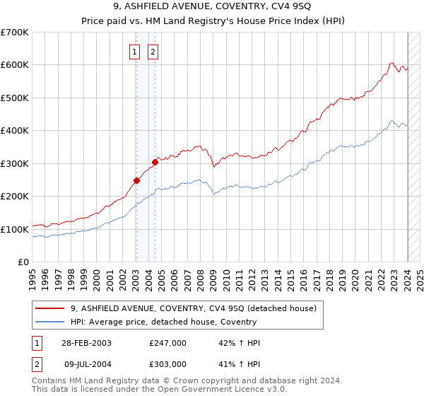 9, ASHFIELD AVENUE, COVENTRY, CV4 9SQ: Price paid vs HM Land Registry's House Price Index