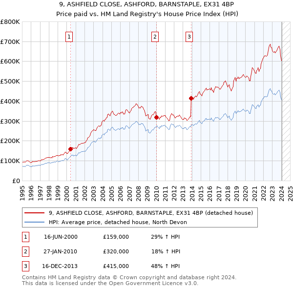 9, ASHFIELD CLOSE, ASHFORD, BARNSTAPLE, EX31 4BP: Price paid vs HM Land Registry's House Price Index
