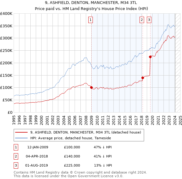 9, ASHFIELD, DENTON, MANCHESTER, M34 3TL: Price paid vs HM Land Registry's House Price Index