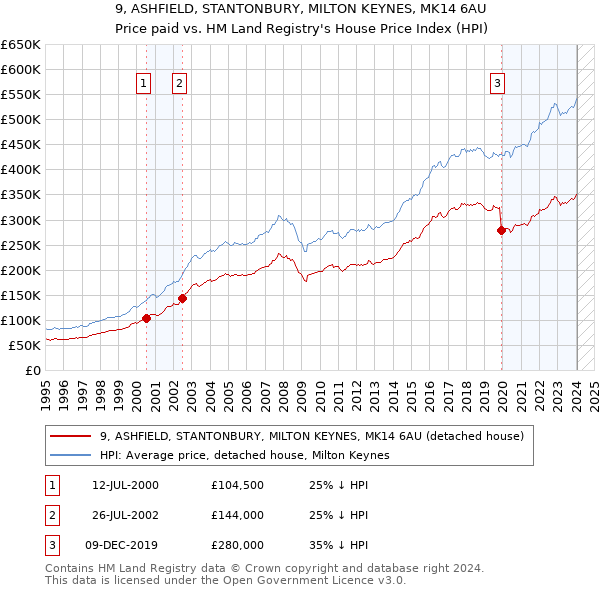 9, ASHFIELD, STANTONBURY, MILTON KEYNES, MK14 6AU: Price paid vs HM Land Registry's House Price Index