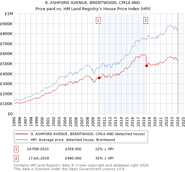 9, ASHFORD AVENUE, BRENTWOOD, CM14 4ND: Price paid vs HM Land Registry's House Price Index