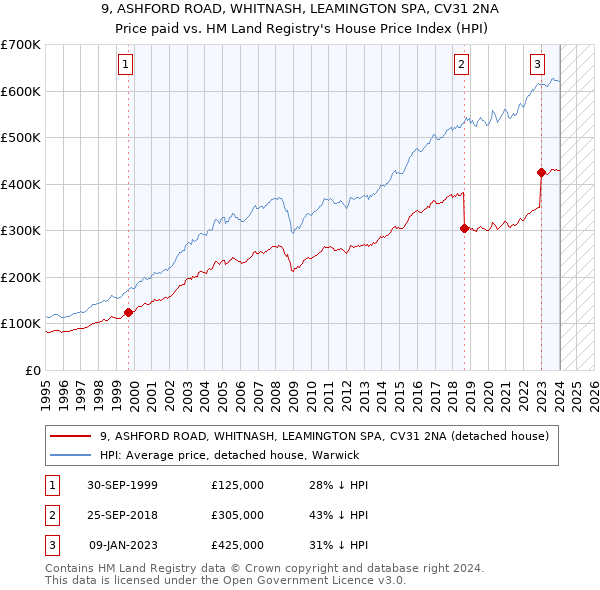 9, ASHFORD ROAD, WHITNASH, LEAMINGTON SPA, CV31 2NA: Price paid vs HM Land Registry's House Price Index