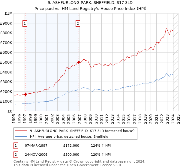 9, ASHFURLONG PARK, SHEFFIELD, S17 3LD: Price paid vs HM Land Registry's House Price Index