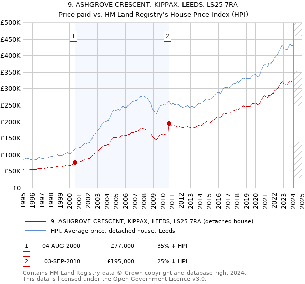 9, ASHGROVE CRESCENT, KIPPAX, LEEDS, LS25 7RA: Price paid vs HM Land Registry's House Price Index