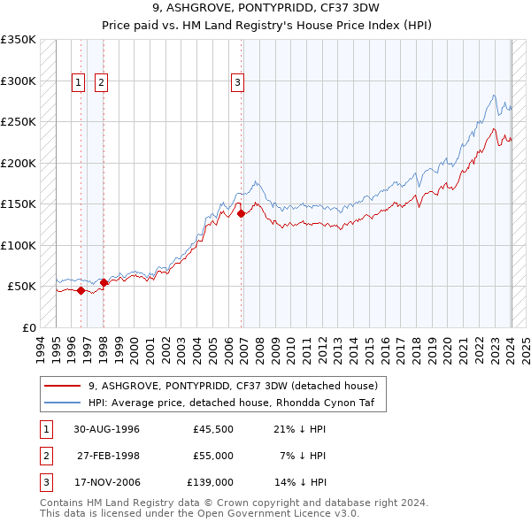 9, ASHGROVE, PONTYPRIDD, CF37 3DW: Price paid vs HM Land Registry's House Price Index