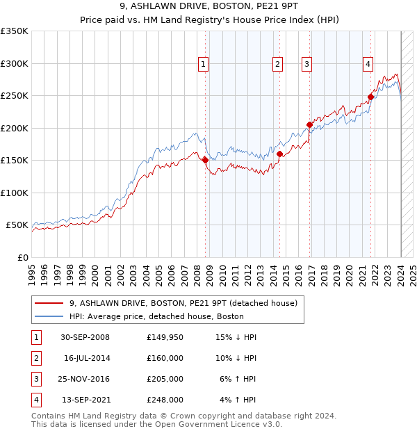 9, ASHLAWN DRIVE, BOSTON, PE21 9PT: Price paid vs HM Land Registry's House Price Index