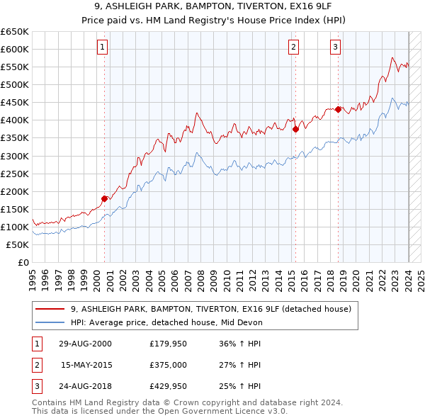 9, ASHLEIGH PARK, BAMPTON, TIVERTON, EX16 9LF: Price paid vs HM Land Registry's House Price Index