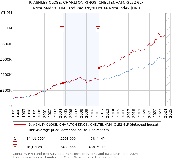 9, ASHLEY CLOSE, CHARLTON KINGS, CHELTENHAM, GL52 6LF: Price paid vs HM Land Registry's House Price Index