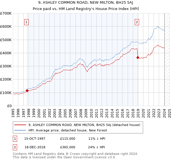 9, ASHLEY COMMON ROAD, NEW MILTON, BH25 5AJ: Price paid vs HM Land Registry's House Price Index