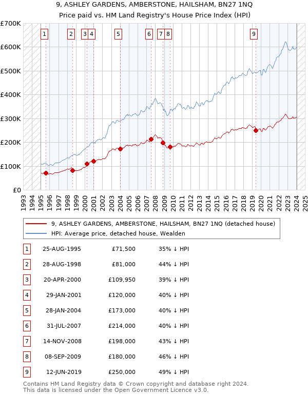 9, ASHLEY GARDENS, AMBERSTONE, HAILSHAM, BN27 1NQ: Price paid vs HM Land Registry's House Price Index