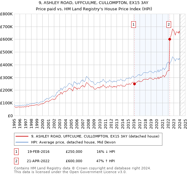 9, ASHLEY ROAD, UFFCULME, CULLOMPTON, EX15 3AY: Price paid vs HM Land Registry's House Price Index