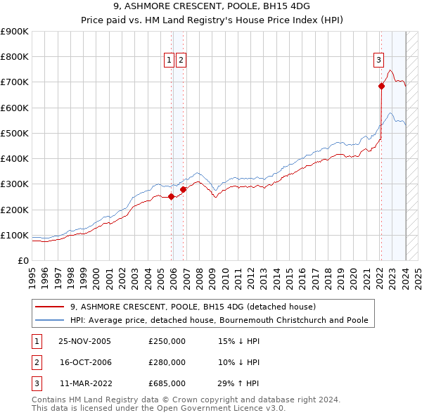 9, ASHMORE CRESCENT, POOLE, BH15 4DG: Price paid vs HM Land Registry's House Price Index