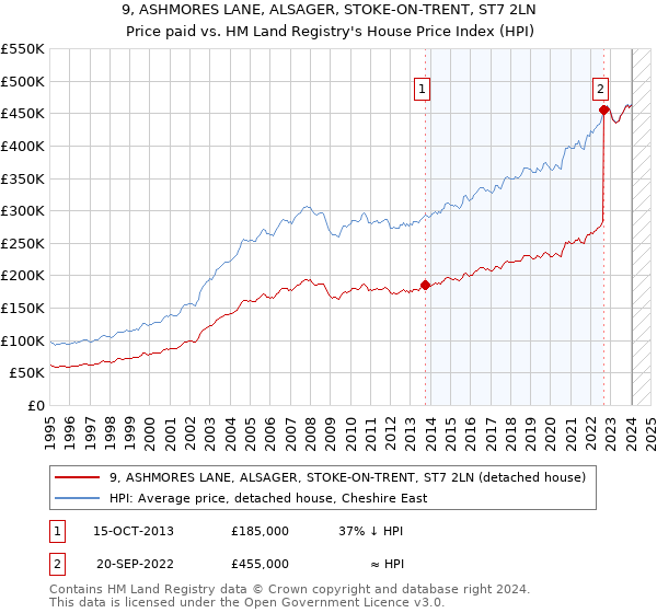 9, ASHMORES LANE, ALSAGER, STOKE-ON-TRENT, ST7 2LN: Price paid vs HM Land Registry's House Price Index