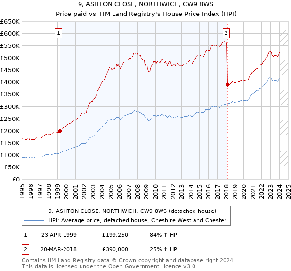9, ASHTON CLOSE, NORTHWICH, CW9 8WS: Price paid vs HM Land Registry's House Price Index
