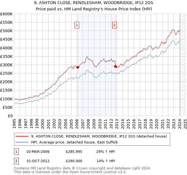 9, ASHTON CLOSE, RENDLESHAM, WOODBRIDGE, IP12 2GS: Price paid vs HM Land Registry's House Price Index