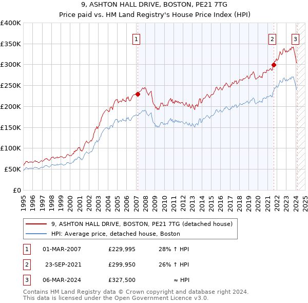 9, ASHTON HALL DRIVE, BOSTON, PE21 7TG: Price paid vs HM Land Registry's House Price Index