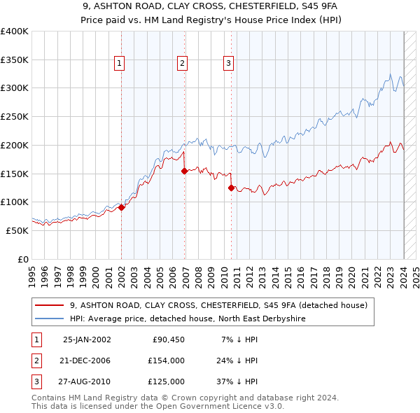 9, ASHTON ROAD, CLAY CROSS, CHESTERFIELD, S45 9FA: Price paid vs HM Land Registry's House Price Index
