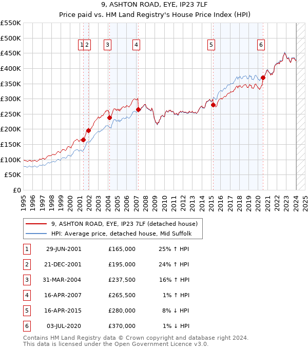 9, ASHTON ROAD, EYE, IP23 7LF: Price paid vs HM Land Registry's House Price Index