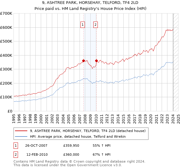 9, ASHTREE PARK, HORSEHAY, TELFORD, TF4 2LD: Price paid vs HM Land Registry's House Price Index