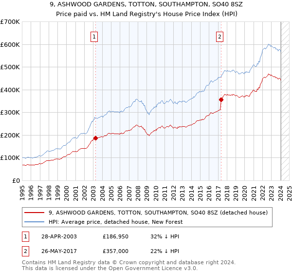 9, ASHWOOD GARDENS, TOTTON, SOUTHAMPTON, SO40 8SZ: Price paid vs HM Land Registry's House Price Index
