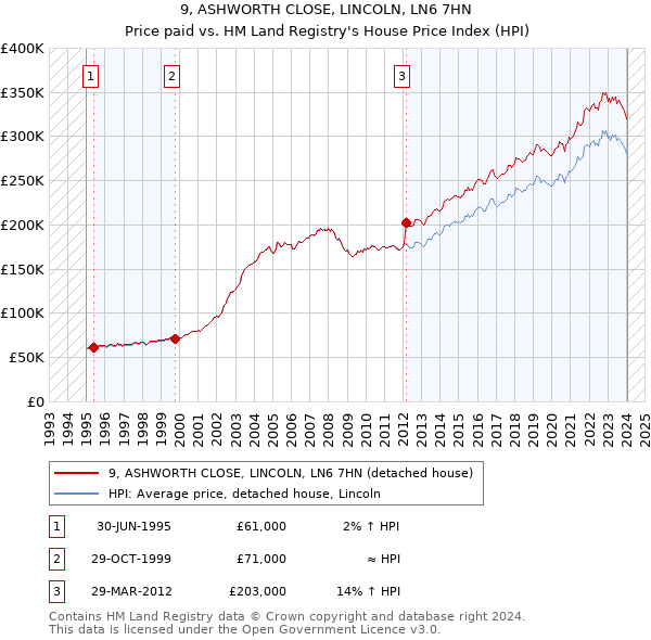 9, ASHWORTH CLOSE, LINCOLN, LN6 7HN: Price paid vs HM Land Registry's House Price Index