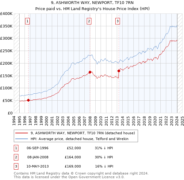 9, ASHWORTH WAY, NEWPORT, TF10 7RN: Price paid vs HM Land Registry's House Price Index